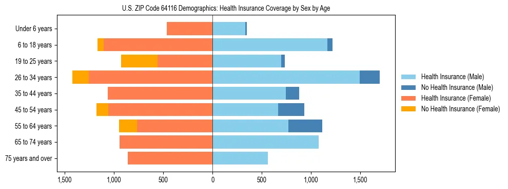 Pyramid chart showing health insurance coverage by age and sex in US ZIP Code 64116.