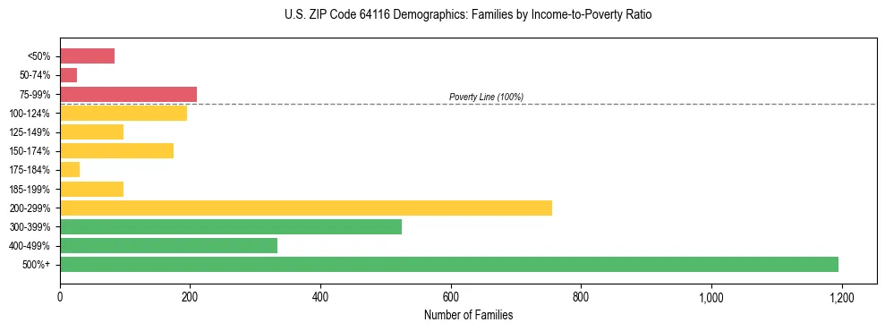 Horizontal bar chart showing family distribution by income-to-poverty ratio in US ZIP Code 64116, based on 2023 ACS data.