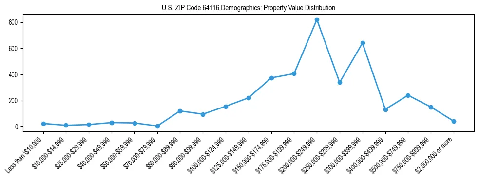 Line chart showing the distribution of property values for owner-occupied housing units in US ZIP Code 64116.