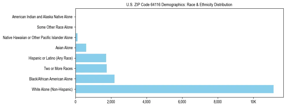Race and Ethnicity Distribution Chart for US ZIP Code 64116