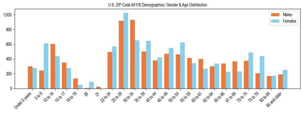 Bar chart showing the population distribution of US ZIP Code 64116 by age group and gender, based on 2023 ACS data.