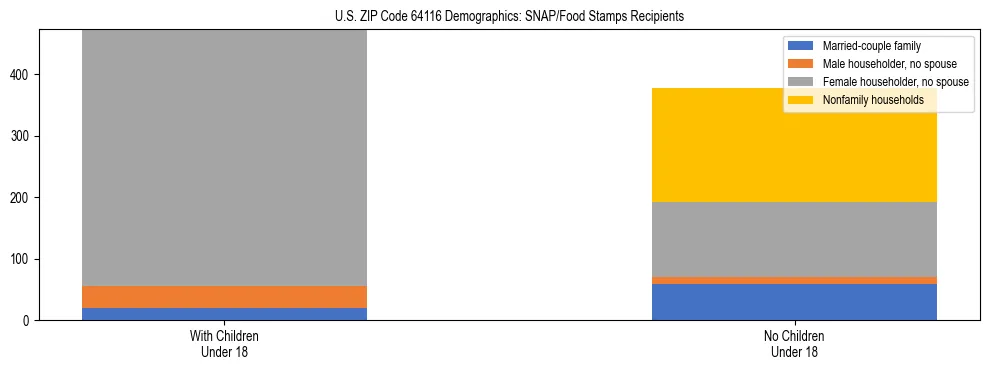 Stacked bar chart showing SNAP/Food Stamps recipient household composition by presence of children under 18 in US ZIP Code 64116, based on 2023 ACS data.