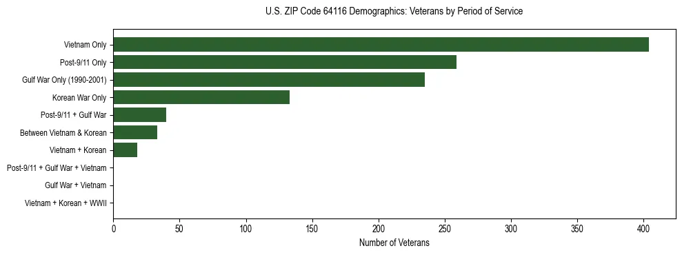 Horizontal bar chart showing veteran distribution by period of military service in US ZIP Code 64116, based on 2023 ACS data.
