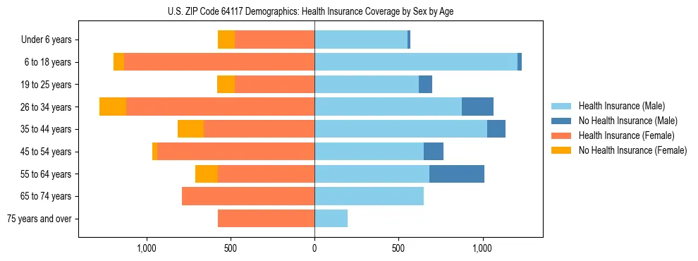 Pyramid chart showing health insurance coverage by age and sex in US ZIP Code 64117.