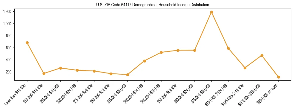 Horizontal bar chart showing household income distribution in US ZIP Code 64117.