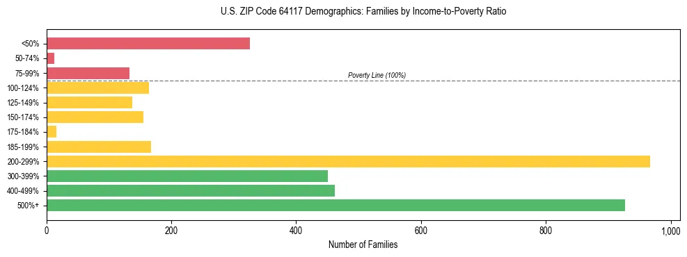 Horizontal bar chart showing family distribution by income-to-poverty ratio in US ZIP Code 64117, based on 2023 ACS data.