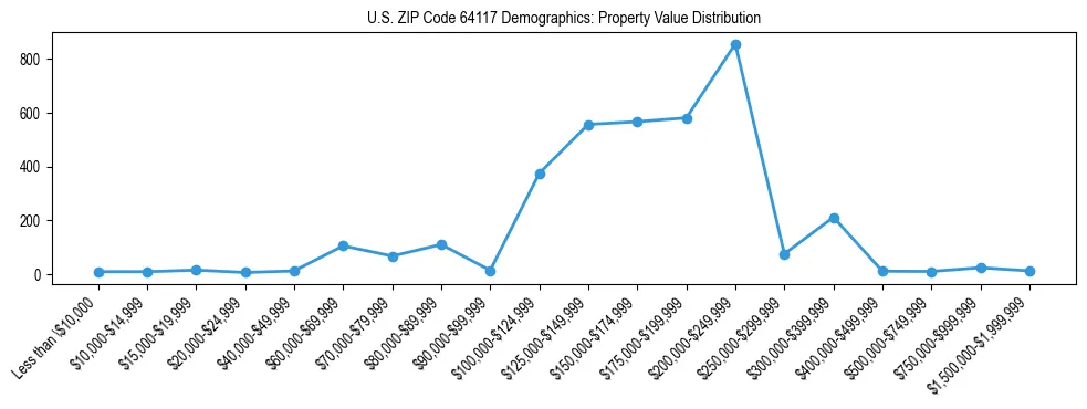 Line chart showing the distribution of property values for owner-occupied housing units in US ZIP Code 64117.