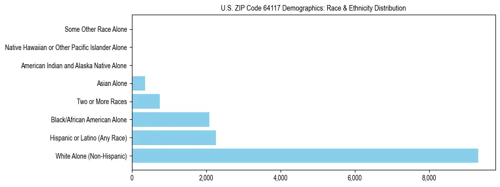 Race and Ethnicity Distribution Chart for US ZIP Code 64117