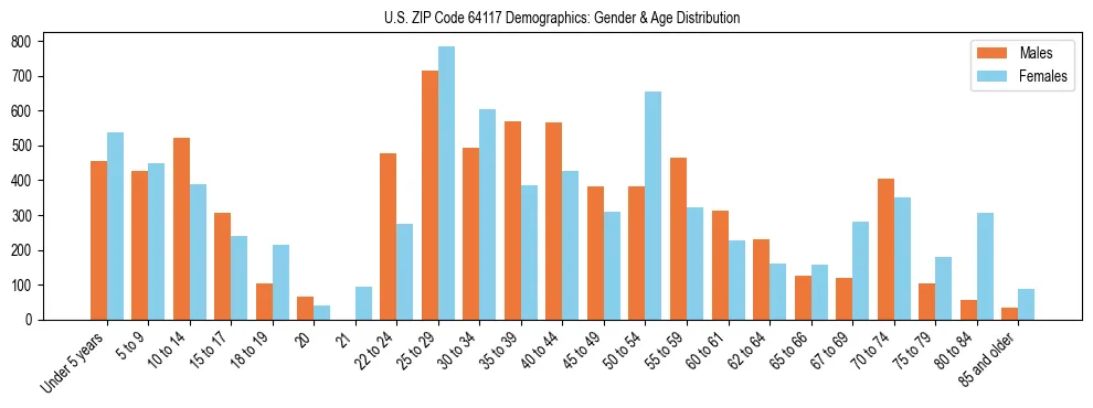 Bar chart showing the population distribution of US ZIP Code 64117 by age group and gender, based on 2023 ACS data.