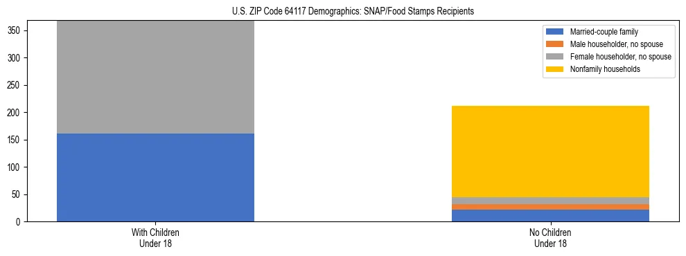 Stacked bar chart showing SNAP/Food Stamps recipient household composition by presence of children under 18 in US ZIP Code 64117, based on 2023 ACS data.