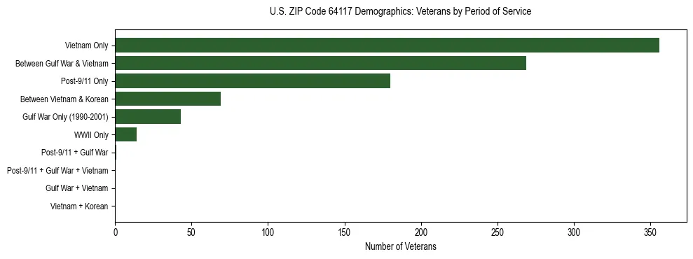 Horizontal bar chart showing veteran distribution by period of military service in US ZIP Code 64117, based on 2023 ACS data.