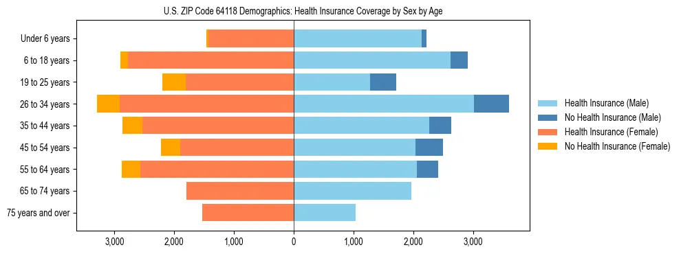 Pyramid chart showing health insurance coverage by age and sex in US ZIP Code 64118.