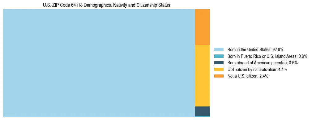 Treemap showing the population distribution by nativity and citizenship status in US ZIP Code 64118 based on U.S. Census data.