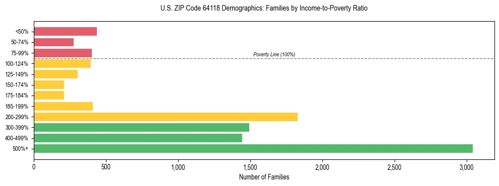 Horizontal bar chart showing family distribution by income-to-poverty ratio in US ZIP Code 64118, based on 2023 ACS data.