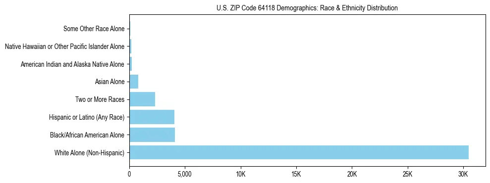 Race and Ethnicity Distribution Chart for US ZIP Code 64118
