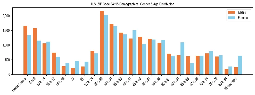 Bar chart showing the population distribution of US ZIP Code 64118 by age group and gender, based on 2023 ACS data.