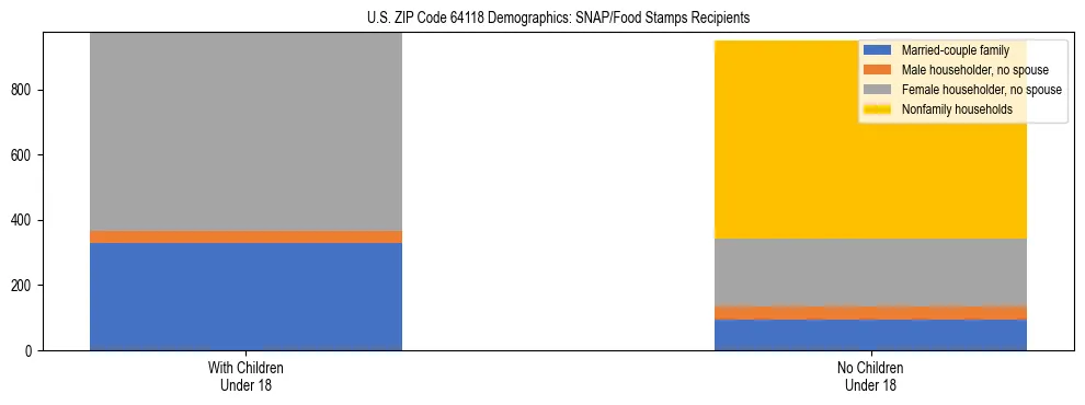 Stacked bar chart showing SNAP/Food Stamps recipient household composition by presence of children under 18 in US ZIP Code 64118, based on 2023 ACS data.
