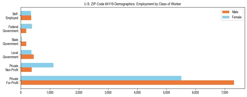 Horizontal bar chart showing employment distribution by class of worker and gender in US ZIP Code 64119, based on 2023 ACS data.