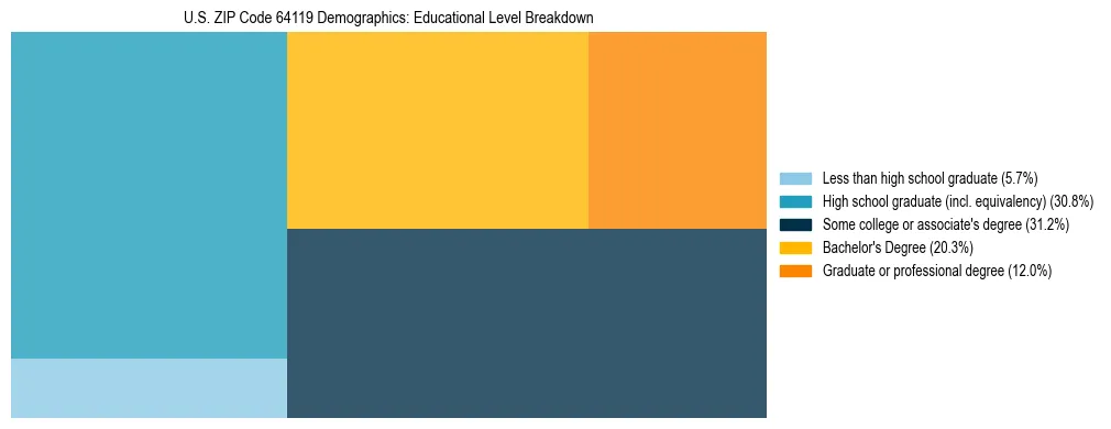 Treemap chart illustrating the educational attainment breakdown for population 25 years and over in US ZIP Code 64119.