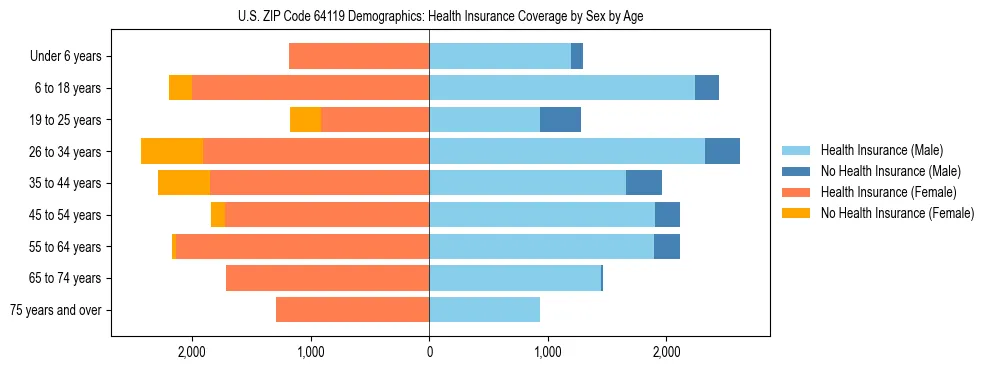 Pyramid chart showing health insurance coverage by age and sex in US ZIP Code 64119.