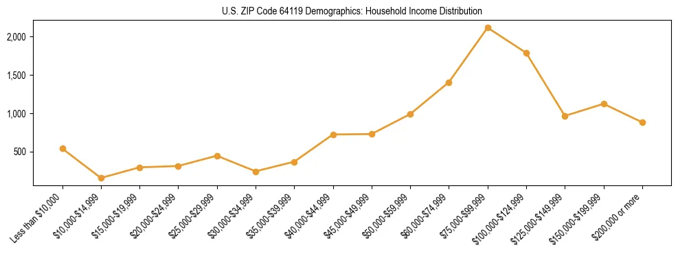 Horizontal bar chart showing household income distribution in US ZIP Code 64119.