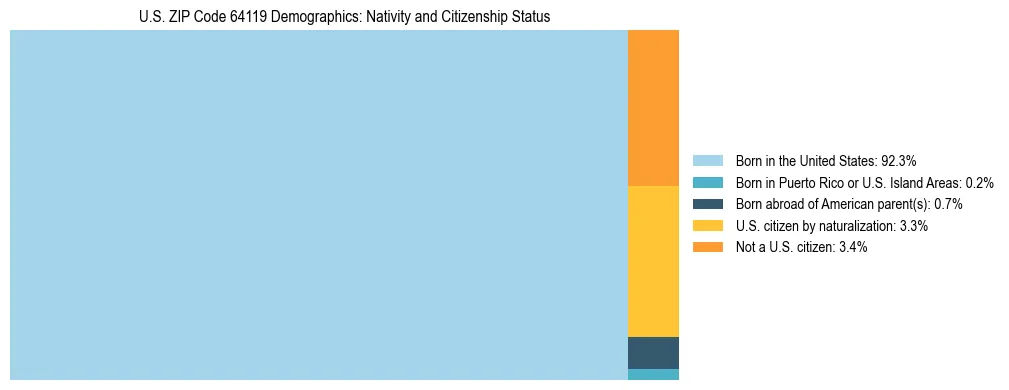 Treemap showing the population distribution by nativity and citizenship status in US ZIP Code 64119 based on U.S. Census data.