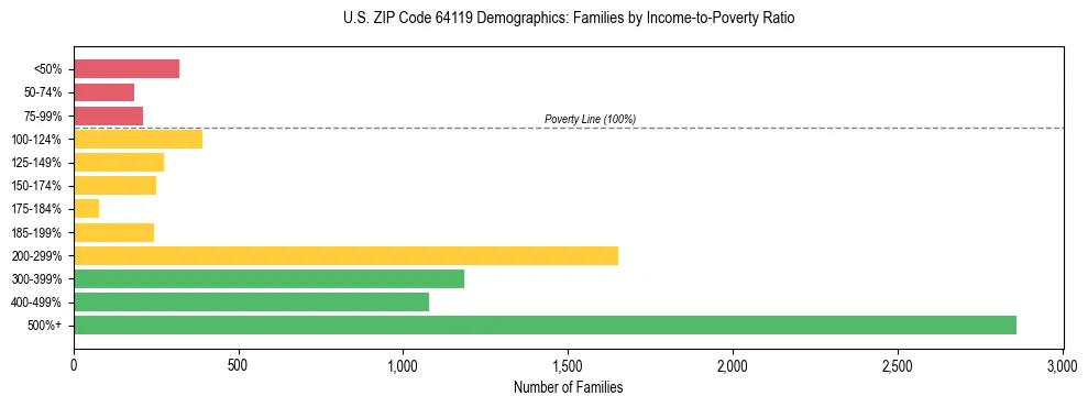 Horizontal bar chart showing family distribution by income-to-poverty ratio in US ZIP Code 64119, based on 2023 ACS data.