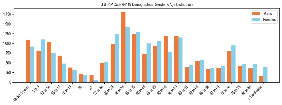 Bar chart showing the population distribution of US ZIP Code 64119 by age group and gender, based on 2023 ACS data.