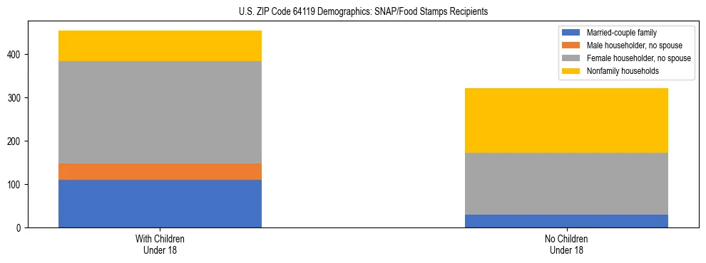 Stacked bar chart showing SNAP/Food Stamps recipient household composition by presence of children under 18 in US ZIP Code 64119, based on 2023 ACS data.