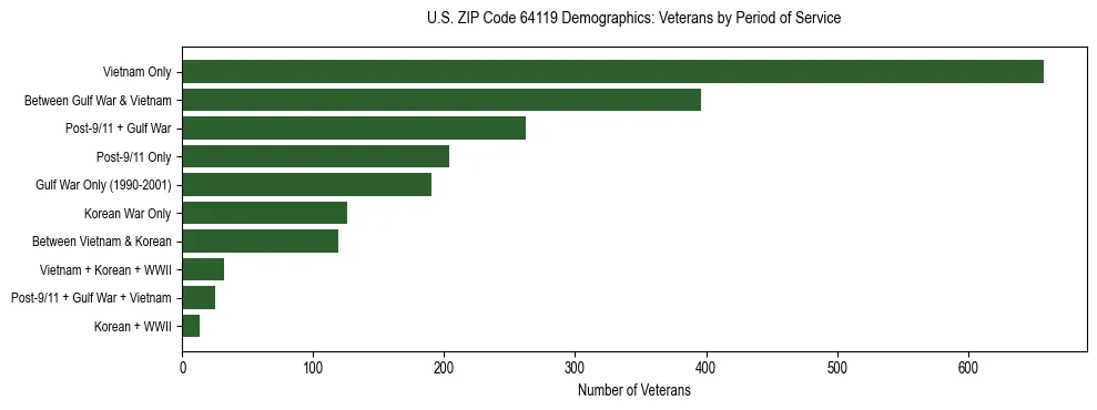 Horizontal bar chart showing veteran distribution by period of military service in US ZIP Code 64119, based on 2023 ACS data.