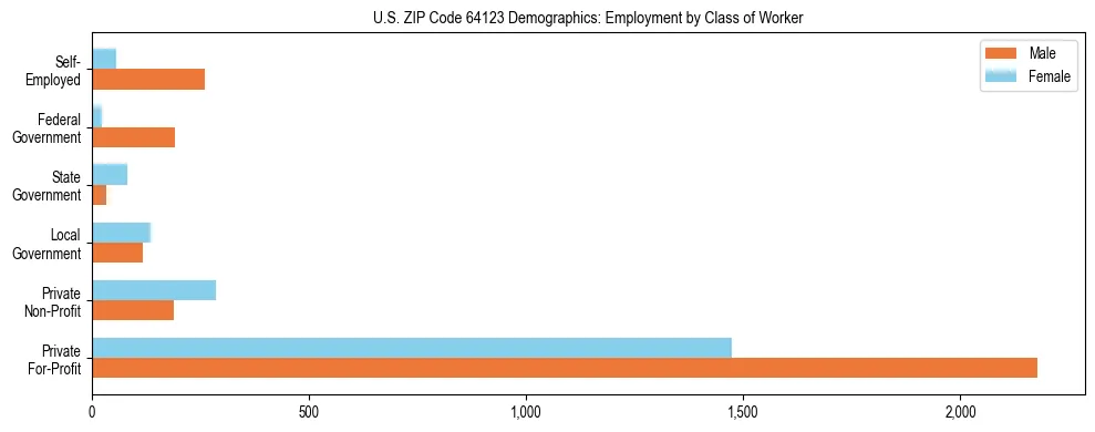 Horizontal bar chart showing employment distribution by class of worker and gender in US ZIP Code 64123, based on 2023 ACS data.