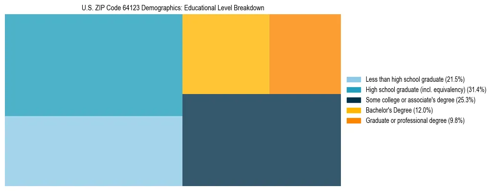 Treemap chart illustrating the educational attainment breakdown for population 25 years and over in US ZIP Code 64123.