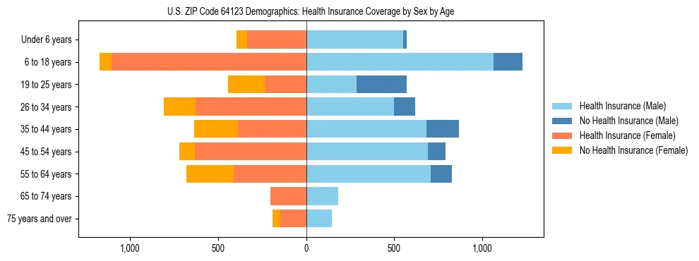 Pyramid chart showing health insurance coverage by age and sex in US ZIP Code 64123.