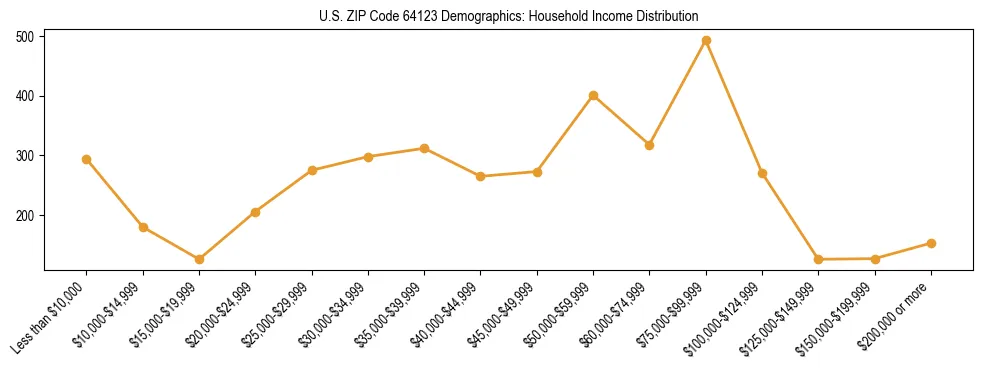Horizontal bar chart showing household income distribution in US ZIP Code 64123.