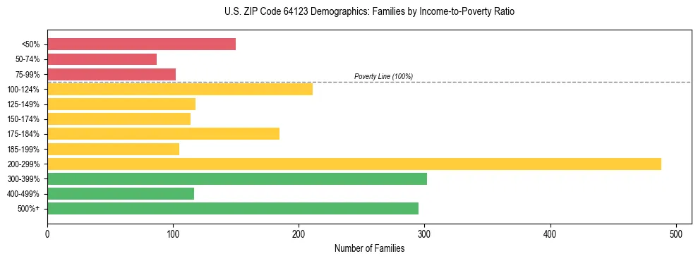 Horizontal bar chart showing family distribution by income-to-poverty ratio in US ZIP Code 64123, based on 2023 ACS data.