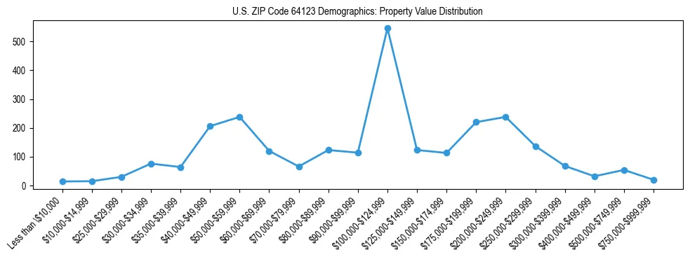 Line chart showing the distribution of property values for owner-occupied housing units in US ZIP Code 64123.