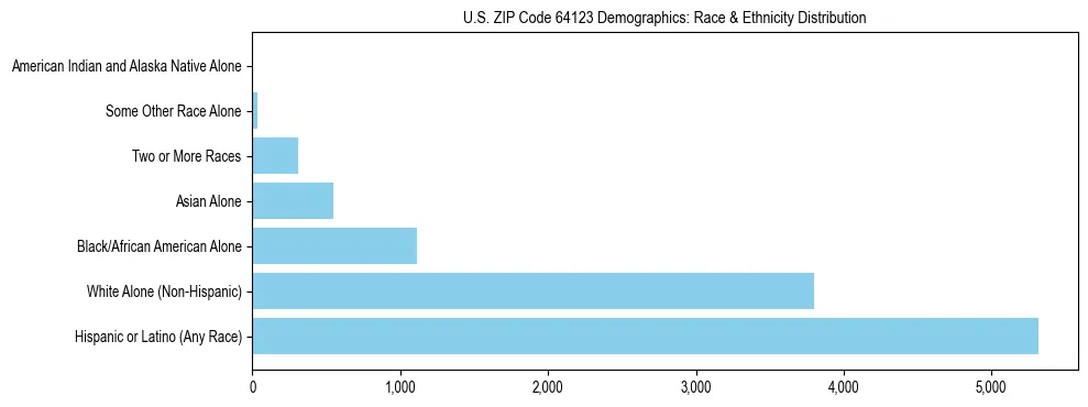 Race and Ethnicity Distribution Chart for US ZIP Code 64123