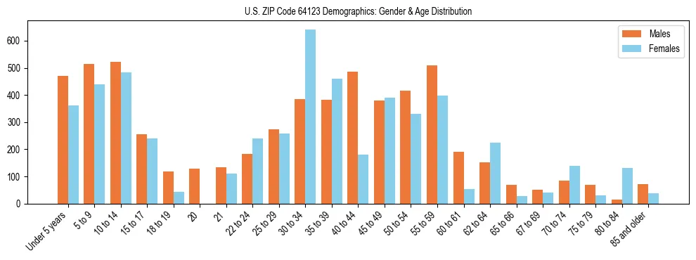 Bar chart showing the population distribution of US ZIP Code 64123 by age group and gender, based on 2023 ACS data.