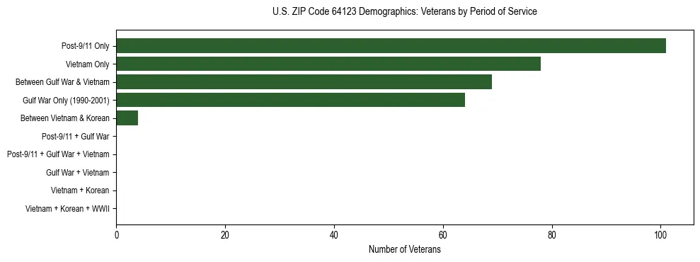 Horizontal bar chart showing veteran distribution by period of military service in US ZIP Code 64123, based on 2023 ACS data.