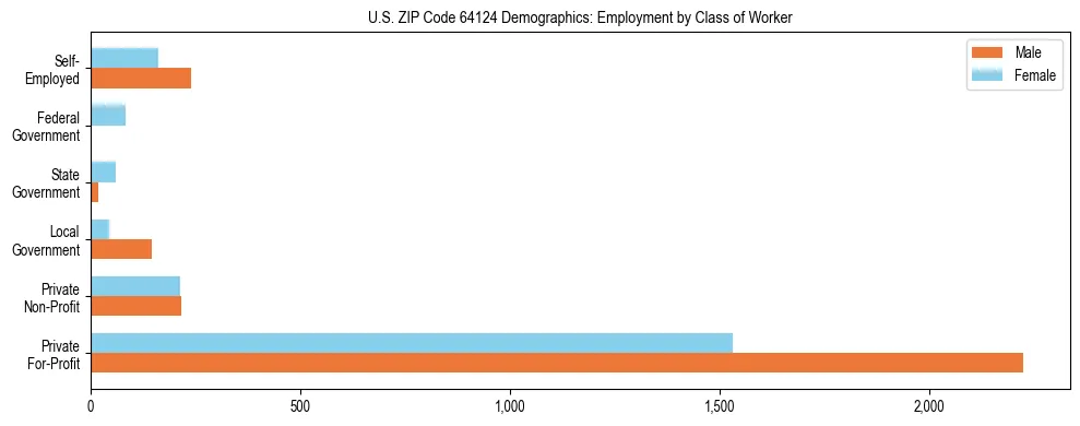 Horizontal bar chart showing employment distribution by class of worker and gender in US ZIP Code 64124, based on 2023 ACS data.