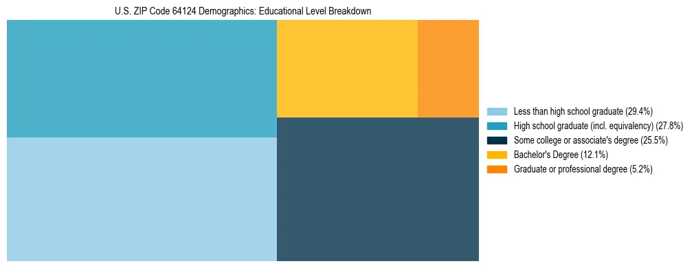 Treemap chart illustrating the educational attainment breakdown for population 25 years and over in US ZIP Code 64124.