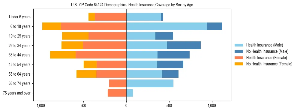Pyramid chart showing health insurance coverage by age and sex in US ZIP Code 64124.