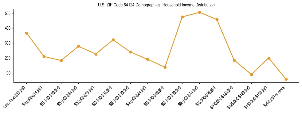 Horizontal bar chart showing household income distribution in US ZIP Code 64124.