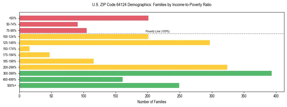 Horizontal bar chart showing family distribution by income-to-poverty ratio in US ZIP Code 64124, based on 2023 ACS data.