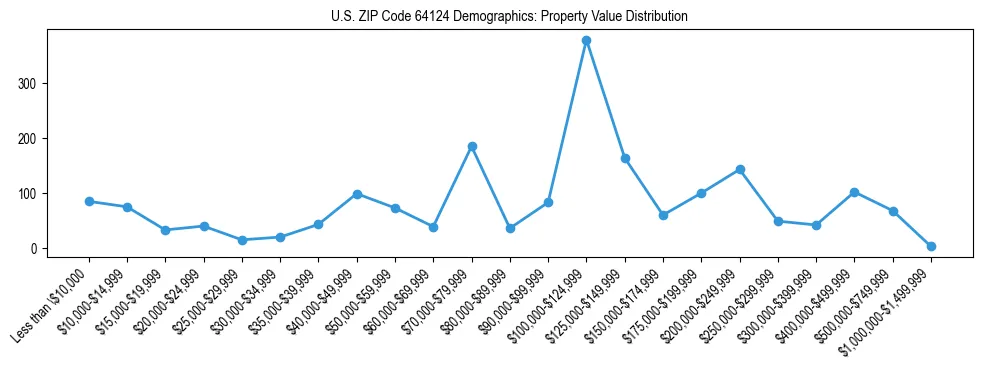 Line chart showing the distribution of property values for owner-occupied housing units in US ZIP Code 64124.