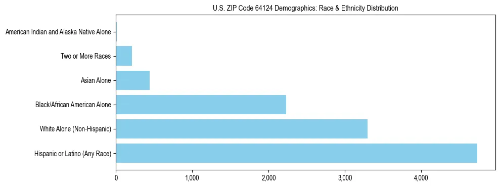 Race and Ethnicity Distribution Chart for US ZIP Code 64124