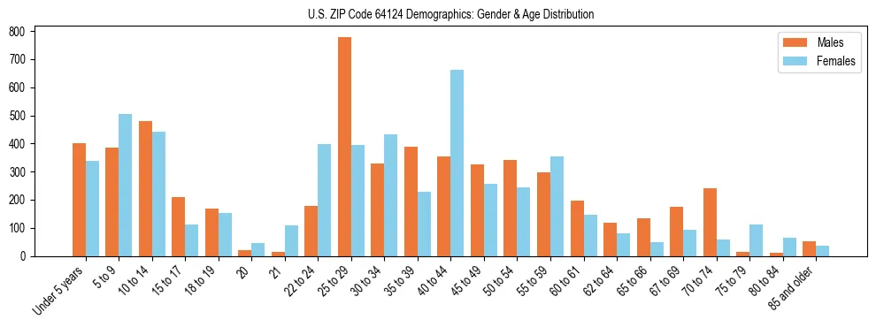 Bar chart showing the population distribution of US ZIP Code 64124 by age group and gender, based on 2023 ACS data.