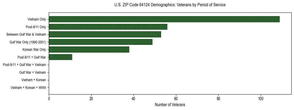 Horizontal bar chart showing veteran distribution by period of military service in US ZIP Code 64124, based on 2023 ACS data.
