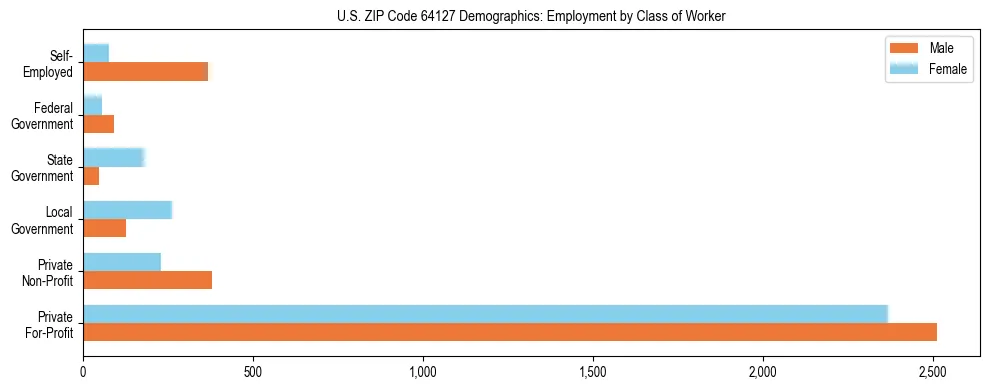 Horizontal bar chart showing employment distribution by class of worker and gender in US ZIP Code 64127, based on 2023 ACS data.