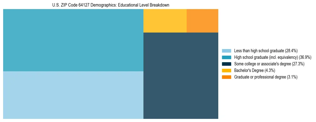 Treemap chart illustrating the educational attainment breakdown for population 25 years and over in US ZIP Code 64127.